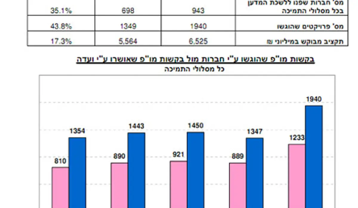 המדען הראשי צריך לקחת סיכון