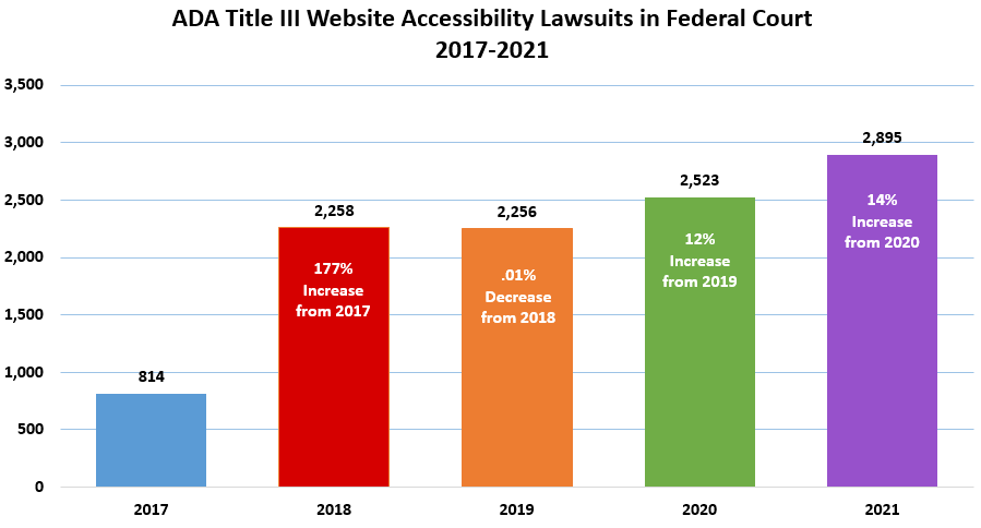 A bar graph about the amount ADA Title three lawsuits from 2017 to 2021